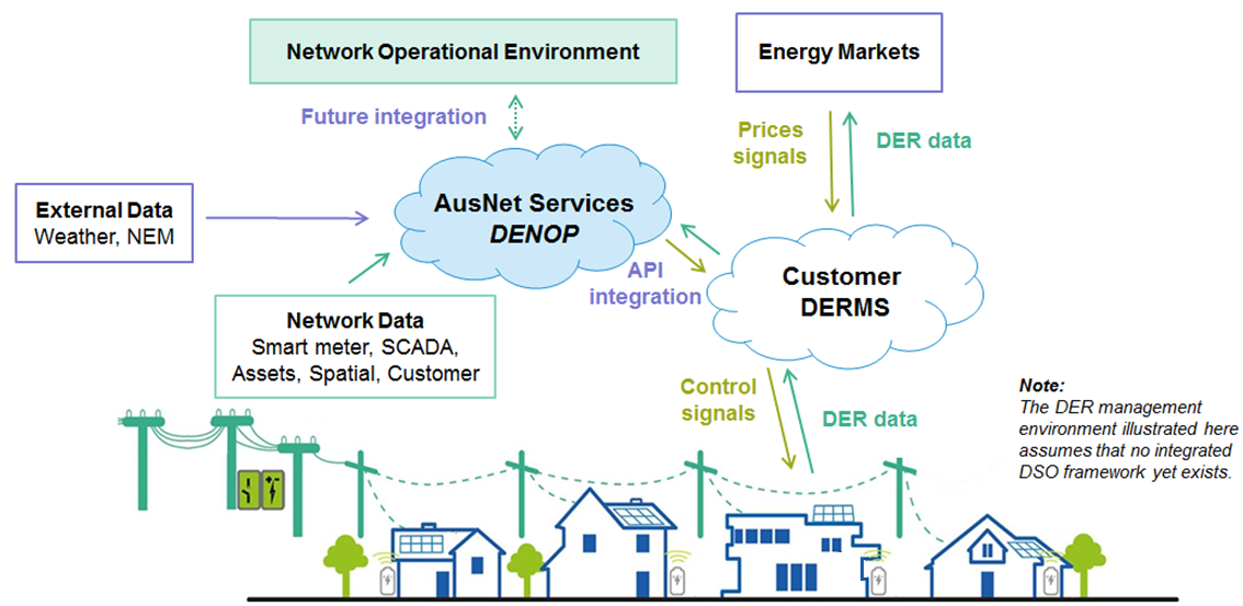 Diagram of a distributed energy network optimisation platform with network operational environment, customer distributed energy resources, network data and external data like weather feeding into it.