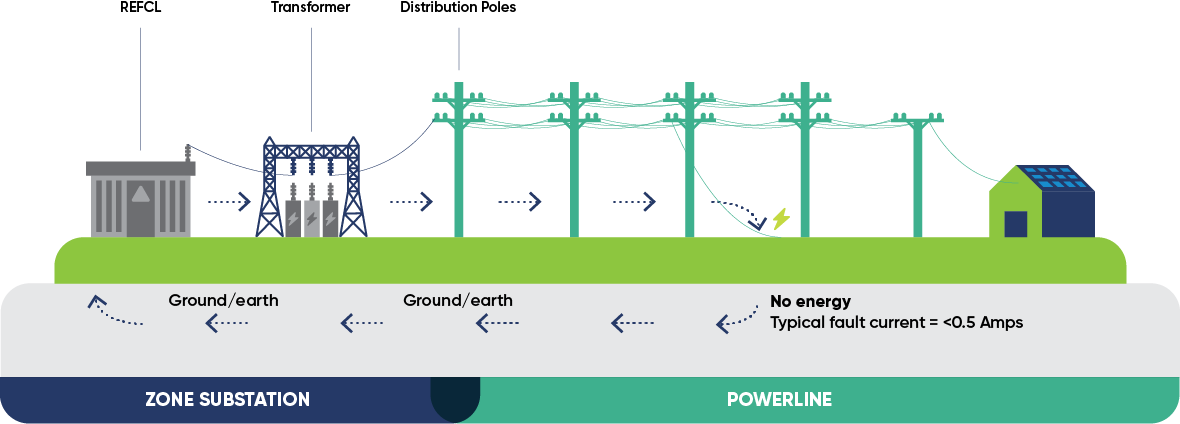 Diagram showing a REFCL linked to a transformer then distribution poles to a house. A powerline is broken and the energy is grounded back to the REFCL with a typical fault current of <0.5 amps