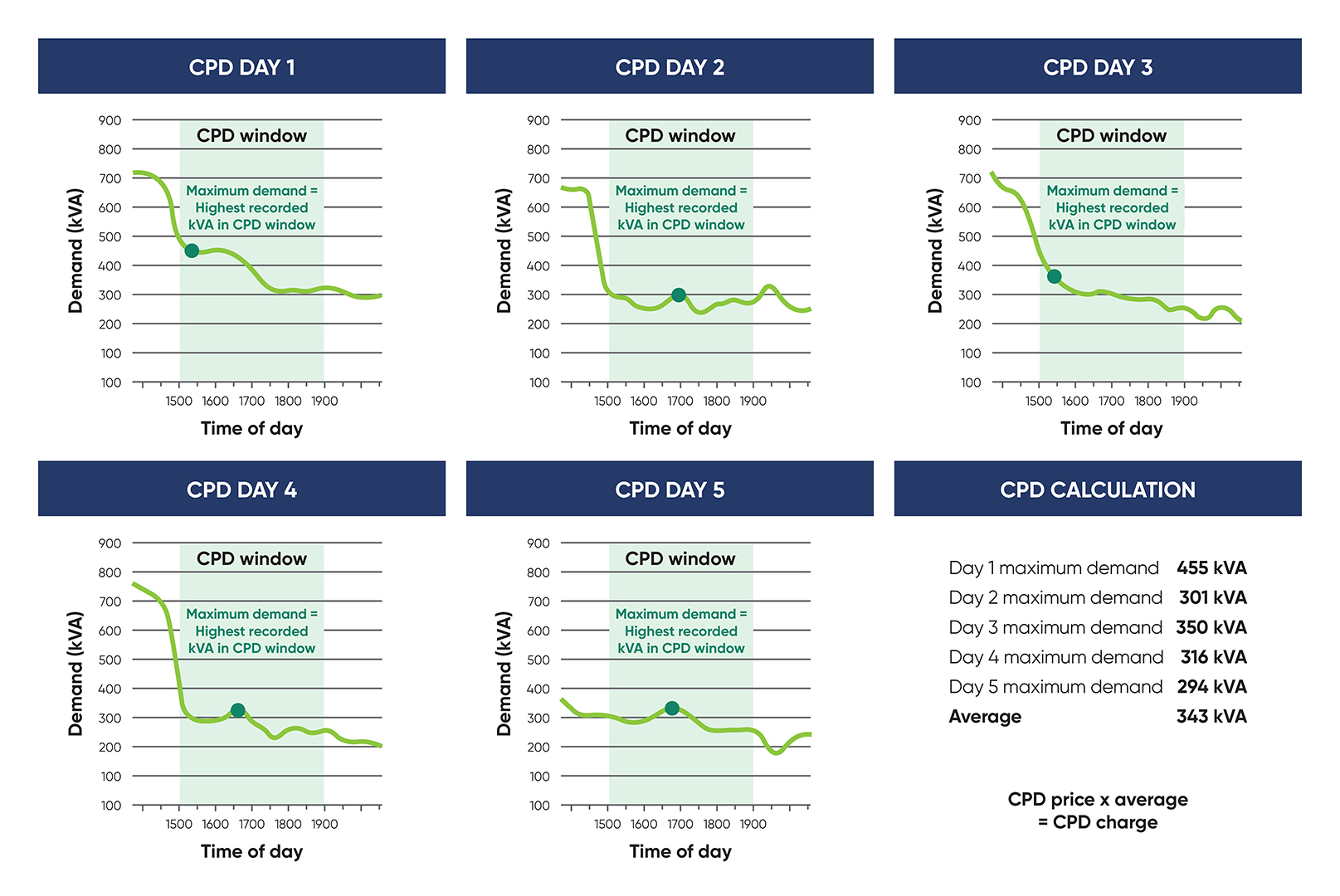 Five graphs showing energy demand peaks on CPD days between 3pm and 7pm