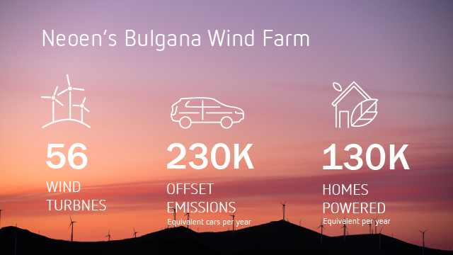 Infographic of Bulgana Wind Farm - 56 wind turbines, 230,000 offset emissions (equivalent cars per year), 130,000 homes powered (equivalent per year)