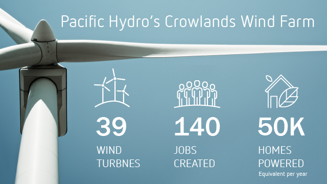 Infographic of Crowlands Wind Farm - 39 wind turbines, 140 jobs created, 50k home powered (equivalent per year)