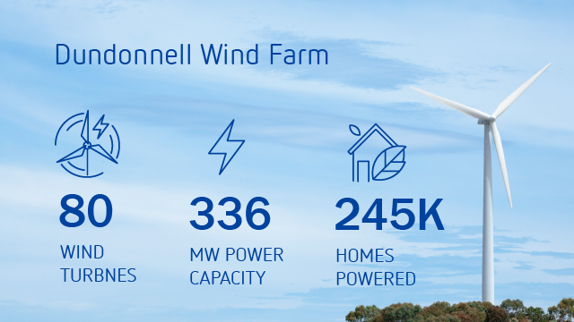 Infographic for Dundonnell Wind Farm - 80 wind turbines, 336 mega watt power capacity, 245,000 homes powered