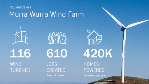 Infographic for Murra Warra Wind Farm - 116 wind turbines, 610 jobs created (direct and indirect), 420,000 homes powered (equivalent per year)