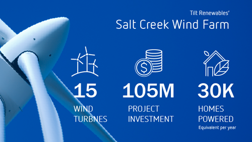 Info-graphic of Salt Creek Wind Farm - 15 wind turbines, $105 million project investment, 30,000 homes powered