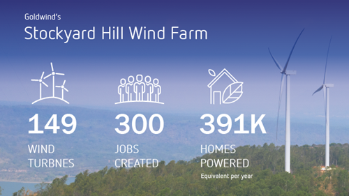 Inforgraphic for Stockyard Hill Wind Farm - 149 turbines, 300 jobs created, 391,000 homes powered (equivalent per year)