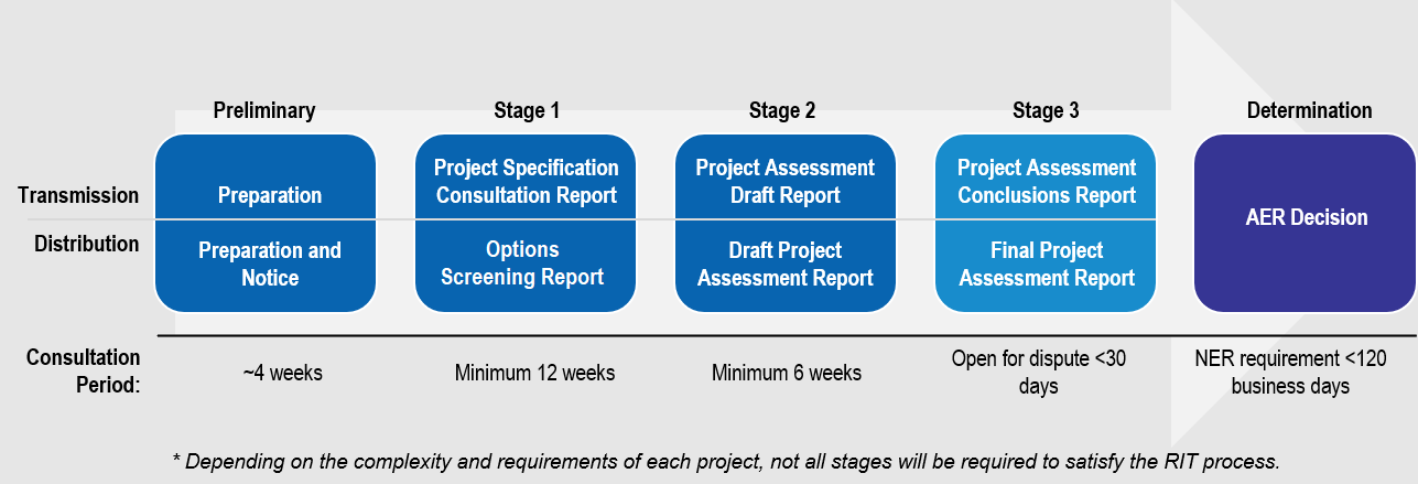 Diagram of RIT stages