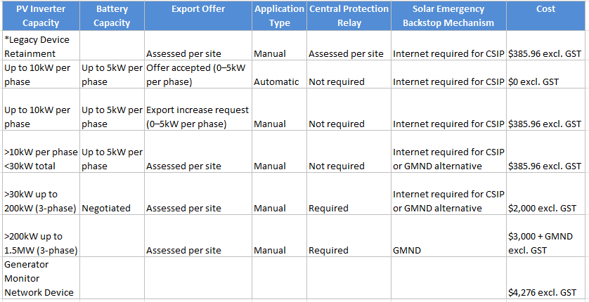 A table of solar manual assessment costs