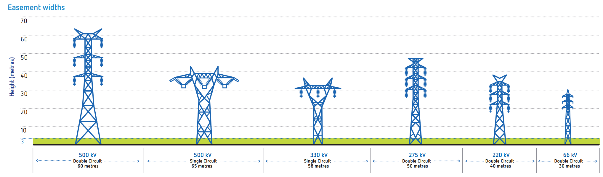 A graph depicting the easement widths of different transmission towers