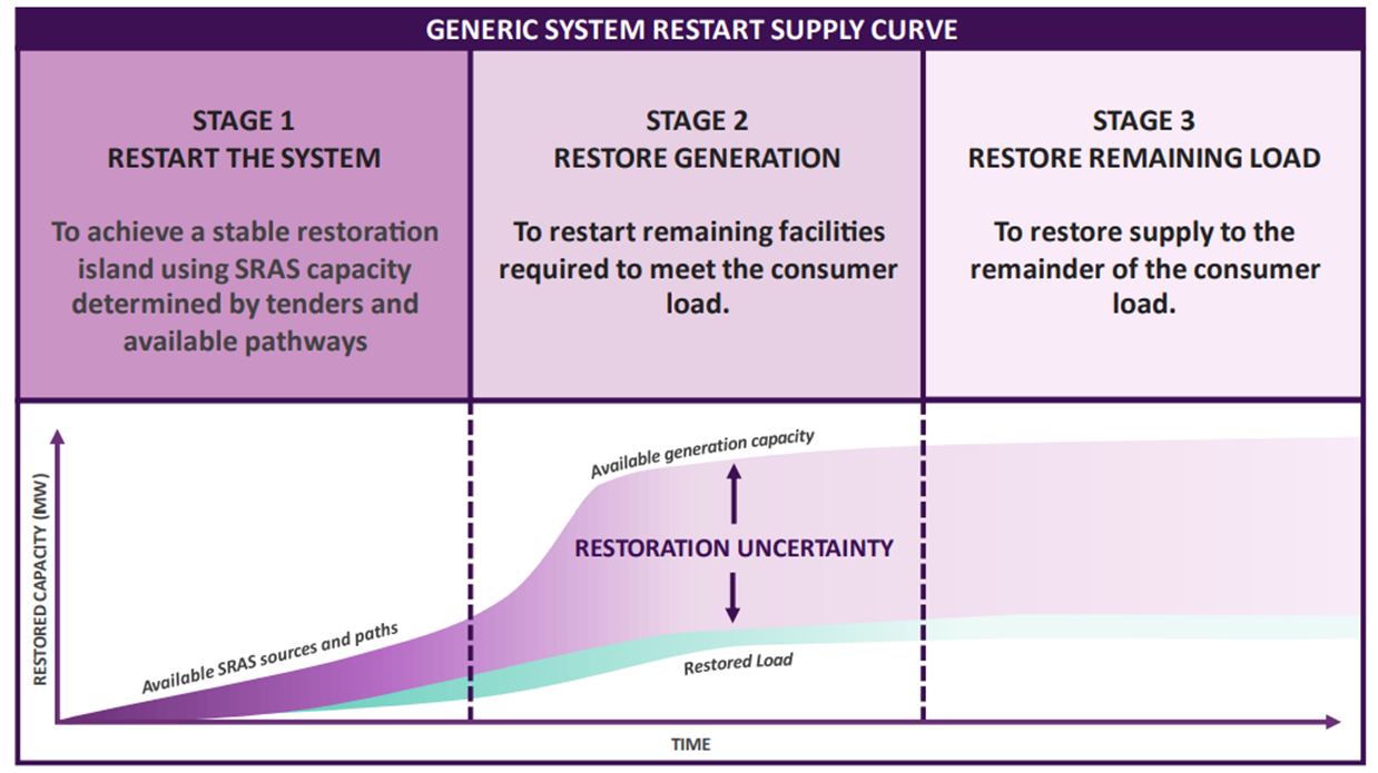 A diagram of a generic system restart supply curve