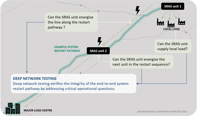 A diagram of deep network testing